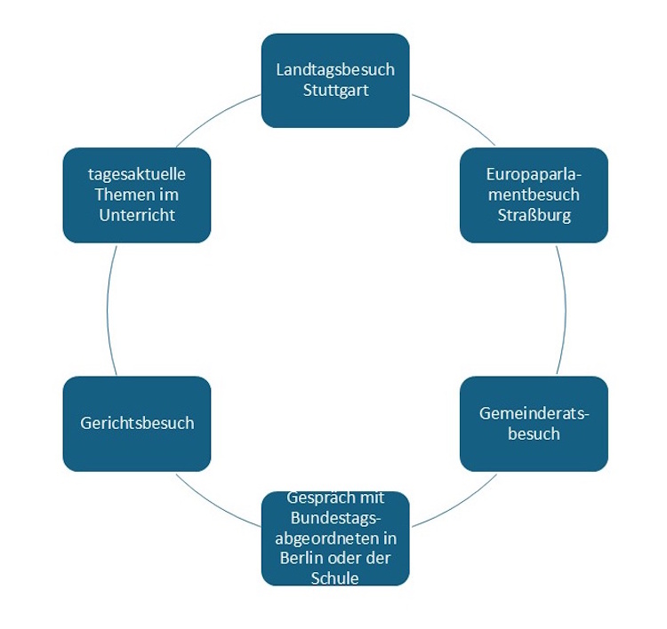 Demokratiebildung im Fach Gk an der Joß-Fritz-Realschule
